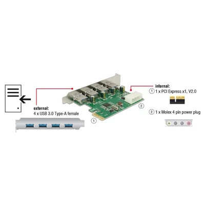Kép 4/5 - DeLock PCI Express Card > 4x external USB 3.0