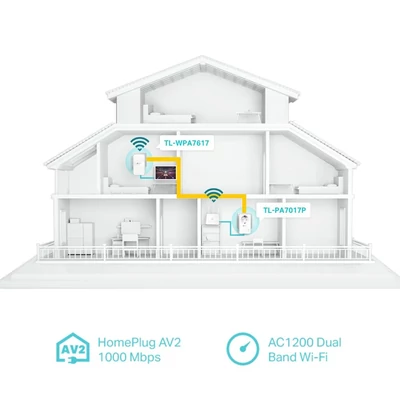 Kép 3/5 - TP-Link TL-WPA7619 KIT AC1200 AV1000 Gigabit WLAN Powerline Adapter Kit