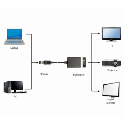 Kép 3/3 - Gembird A-DPM-DVIF-03 DisplayPort to Dual-Link DVI-I (24+5) Adapter Cable Black